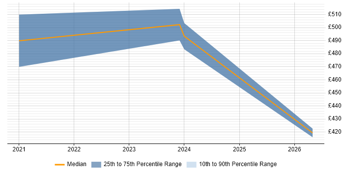 Contractor daily rate distribution trend for Cybersecurity Analyst job vacancies in Knutsford