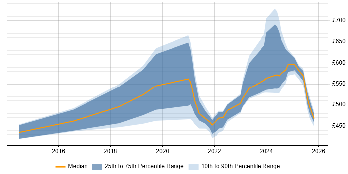 Contractor daily rate distribution trend for jobs in Knutsford citing Cybersecurity