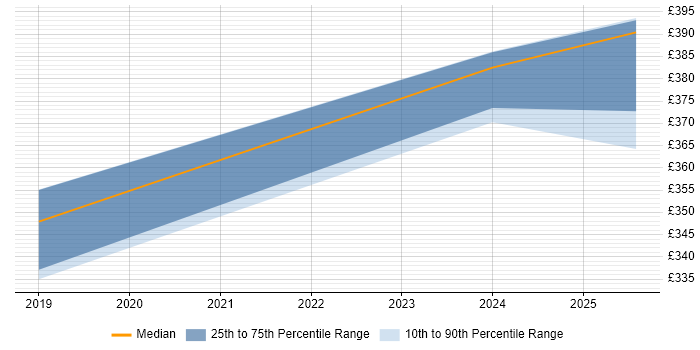 Contractor daily rate distribution trend for jobs in Knutsford citing D3.js
