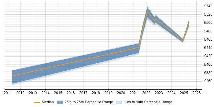 Contractor daily rate distribution trend for jobs in Knutsford citing Dashboard Development