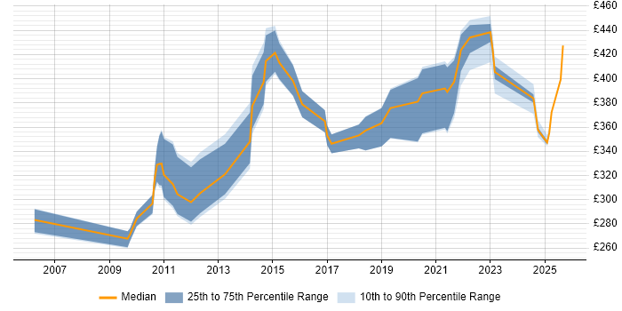 Contractor daily rate distribution trend for jobs in Knutsford citing Data Analysis Contractor daily rate distribution trend for jobs in Knutsford citing Data Analysis
