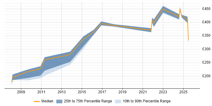 Contractor daily rate distribution trend for Data Analyst job vacancies in Knutsford