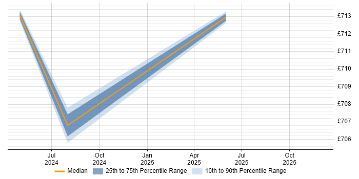 Contractor daily rate distribution trend for Data Architect job vacancies in Knutsford