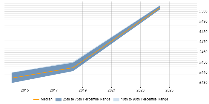 Contractor daily rate distribution trend for jobs in Knutsford citing Data Architecture