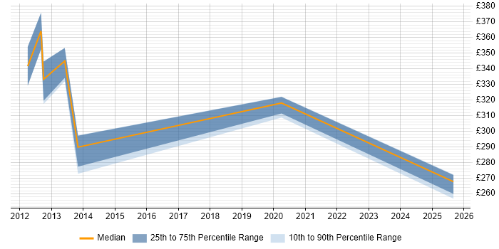 Contractor daily rate distribution trend for jobs in Knutsford citing Data Collection