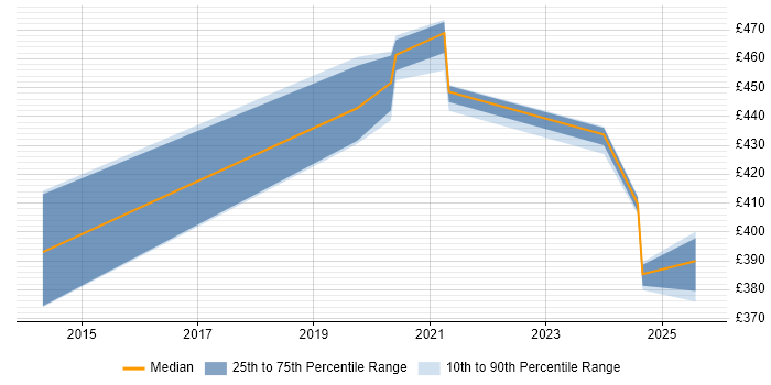 Contractor daily rate distribution trend for Data Engineer job vacancies in Knutsford Contractor daily rate distribution trend for Data Engineer job vacancies in Knutsford