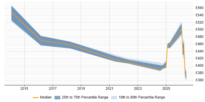 Contractor daily rate distribution trend for jobs in Knutsford citing Data Governance