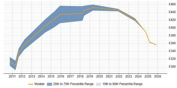 Contractor daily rate distribution trend for jobs in Knutsford citing Data Integration
