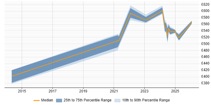 Contractor daily rate distribution trend for jobs in Knutsford citing Data Loss Prevention