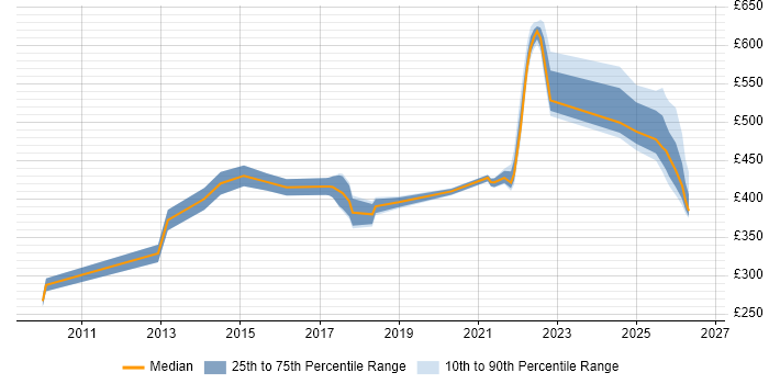 Contractor daily rate distribution trend for jobs in Knutsford citing Data Modelling