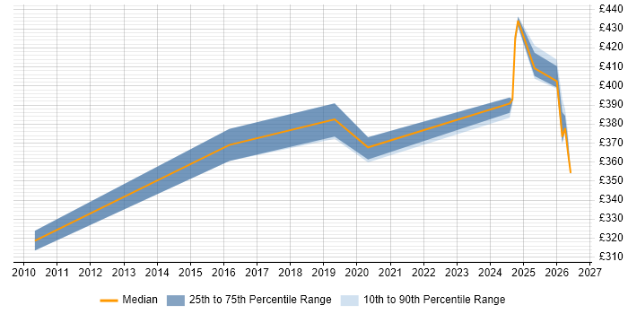 Contractor daily rate distribution trend for jobs in Knutsford citing Data Quality
