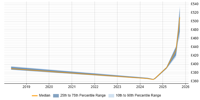 Contractor daily rate distribution trend for jobs in Knutsford citing Data Science