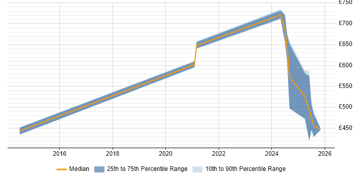 Contractor daily rate distribution trend for jobs in Knutsford citing Data Security