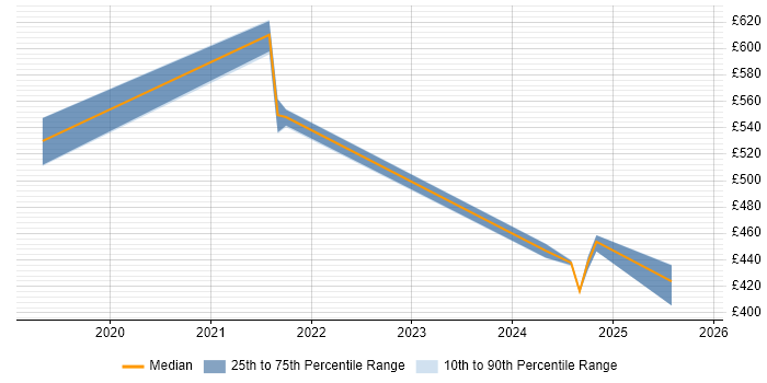 Contractor daily rate distribution trend for jobs in Knutsford citing Data Visualisation