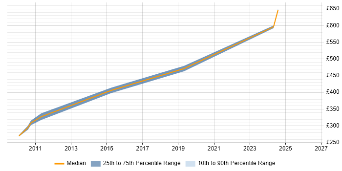 Contractor daily rate distribution trend for jobs in Knutsford citing Database Security