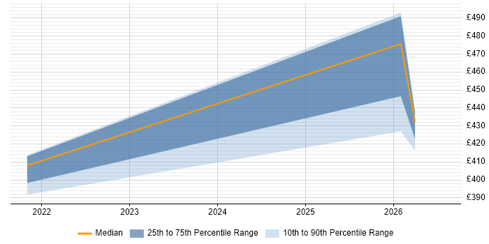 Contractor daily rate distribution trend for jobs in Knutsford citing DDoS Mitigation