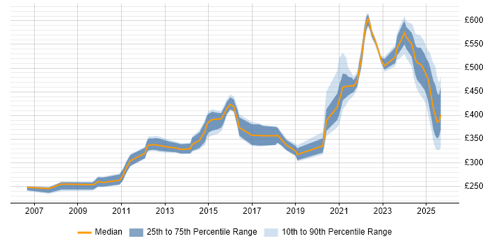 Contractor daily rate distribution trend for jobs in Knutsford citing Degree