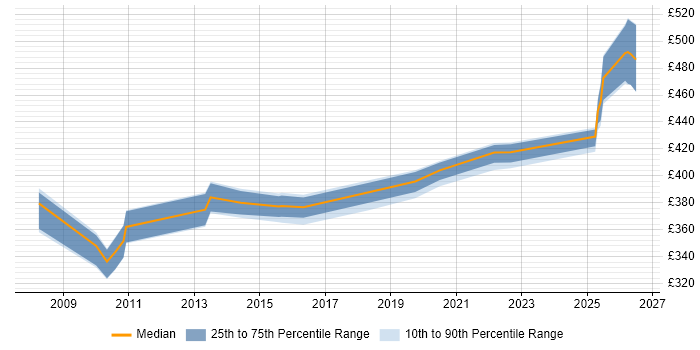 Contractor daily rate distribution trend for Delivery Manager job vacancies in Knutsford