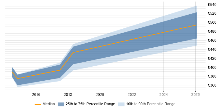 Contractor daily rate distribution trend for jobs in Knutsford citing Dependency Management