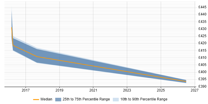 Contractor daily rate distribution trend for DevOps Developer job vacancies in Knutsford