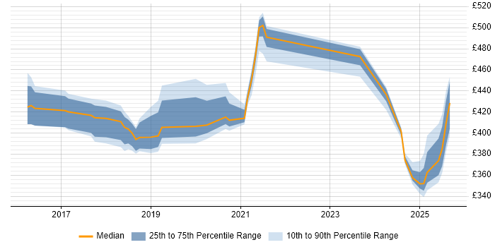 Contractor daily rate distribution trend for DevOps Engineer job vacancies in Knutsford