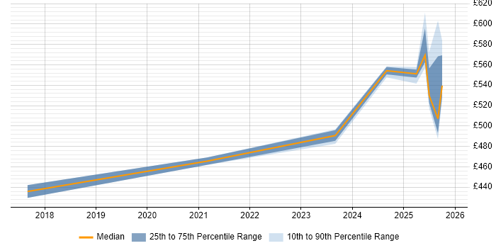 Contractor daily rate distribution trend for jobs in Knutsford citing DevSecOps