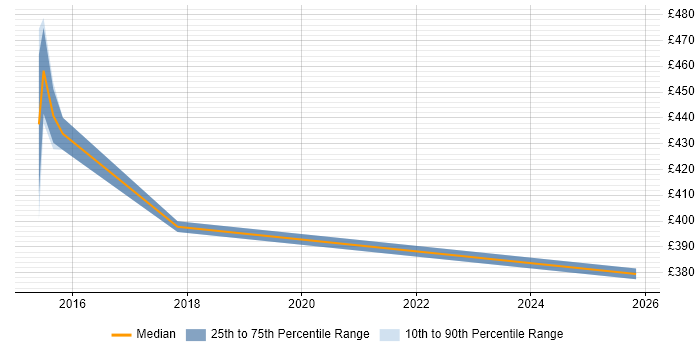 Contractor daily rate distribution trend for Digital Analyst job vacancies in Knutsford