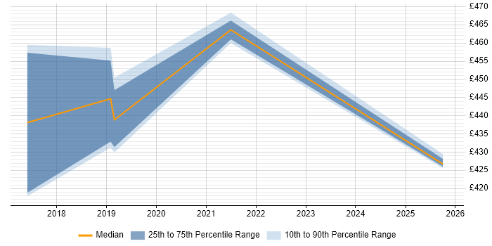 Contractor daily rate distribution trend for Digital Architect job vacancies in Knutsford