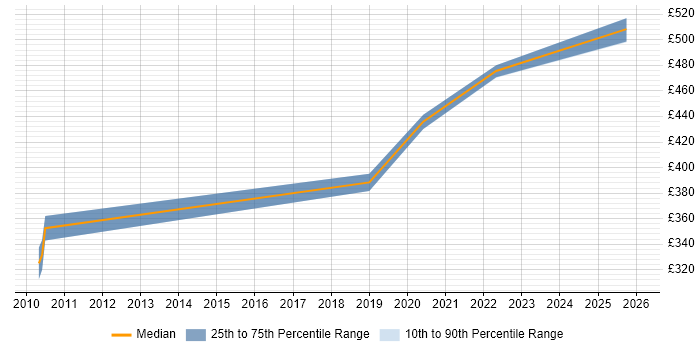 Contractor daily rate distribution trend for jobs in Knutsford citing Digital Transformation Programme