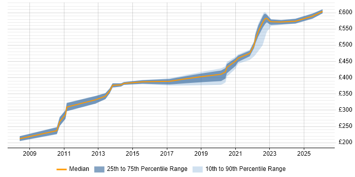 Contractor daily rate distribution trend for jobs in Knutsford citing DNS
