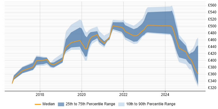 Contractor daily rate distribution trend for jobs in Knutsford citing Docker Contractor daily rate distribution trend for jobs in Knutsford citing Docker