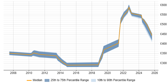 Contractor daily rate distribution trend for jobs in Knutsford citing Documentation Skills