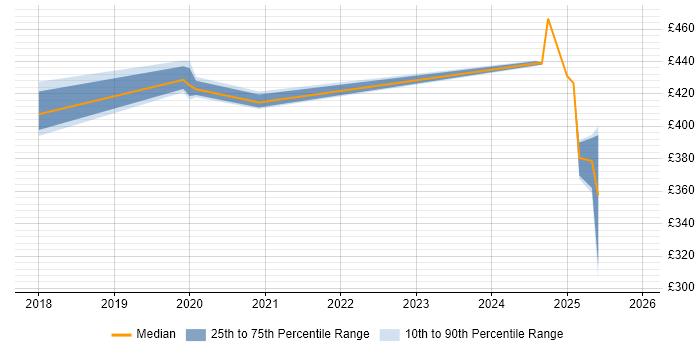 Contractor daily rate distribution trend for jobs in Knutsford citing Elasticsearch