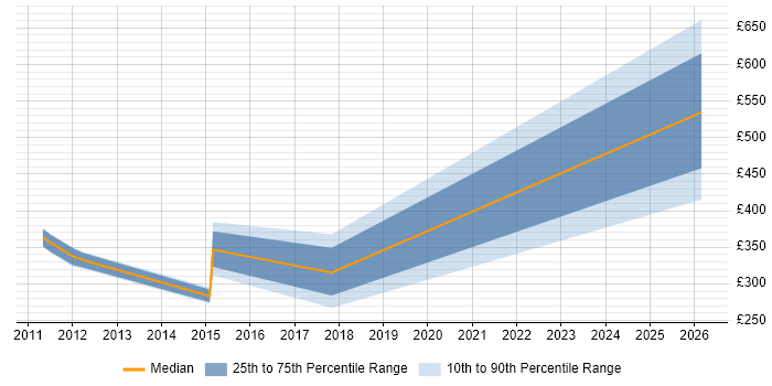 Contractor daily rate distribution trend for Engagement Manager job vacancies in Knutsford
