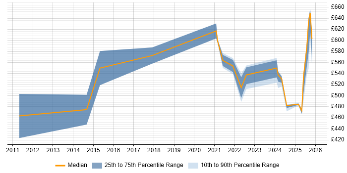 Contractor daily rate distribution trend for jobs in Knutsford citing Enterprise Architecture