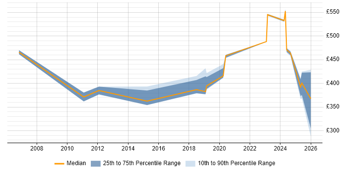 Contractor daily rate distribution trend for jobs in Knutsford citing Enterprise Software