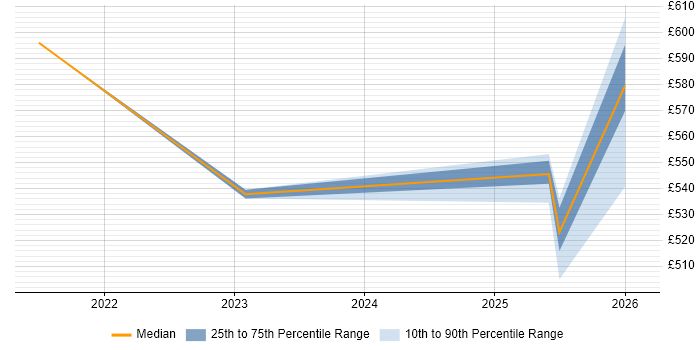 Contractor daily rate distribution trend for jobs in Knutsford citing Entra ID