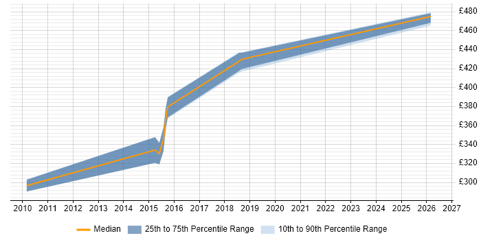 Contractor daily rate distribution trend for Environment Manager job vacancies in Knutsford