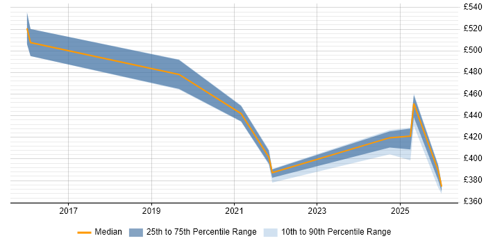 Contractor daily rate distribution trend for jobs in Knutsford citing Epics