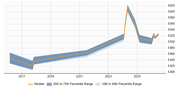 Contractor daily rate distribution trend for jobs in Knutsford citing Event-Driven Architecture