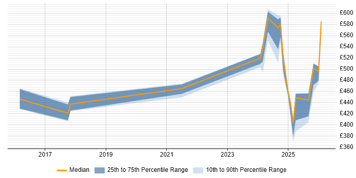 Contractor daily rate distribution trend for jobs in Knutsford citing Event-Driven