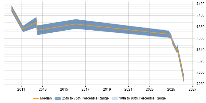 Contractor daily rate distribution trend for jobs in Knutsford citing Feasibility Study
