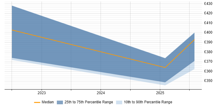 Contractor daily rate distribution trend for jobs in Knutsford citing Figma Contractor daily rate distribution trend for jobs in Knutsford citing Figma