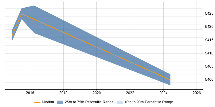Contractor daily rate distribution trend for Finance Business Analyst job vacancies in Knutsford