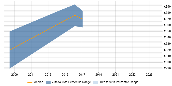 Contractor daily rate distribution trend for Finance Manager job vacancies in Knutsford