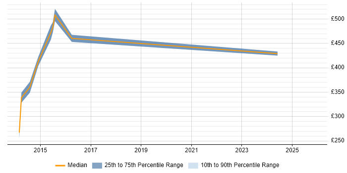 Contractor daily rate distribution trend for Financial Analyst job vacancies in Knutsford