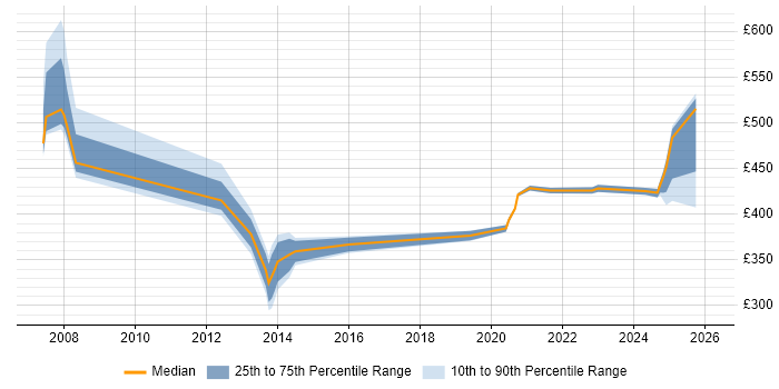 Contractor daily rate distribution trend for jobs in Knutsford citing Financial Institution