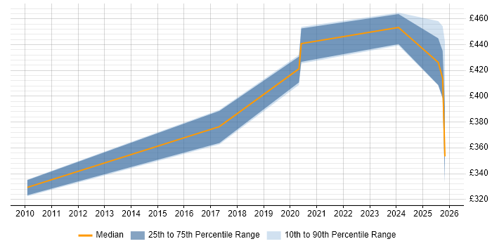 Contractor daily rate distribution trend for jobs in Knutsford citing Fintech