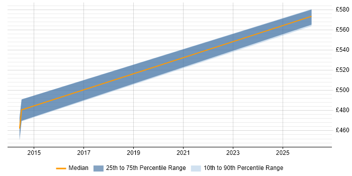 Contractor daily rate distribution trend for Firewall Architect job vacancies in Knutsford