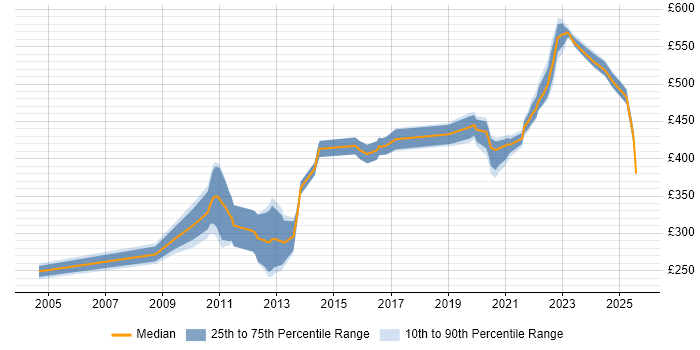 Contractor daily rate distribution trend for jobs in Knutsford citing Firewall Contractor daily rate distribution trend for jobs in Knutsford citing Firewall